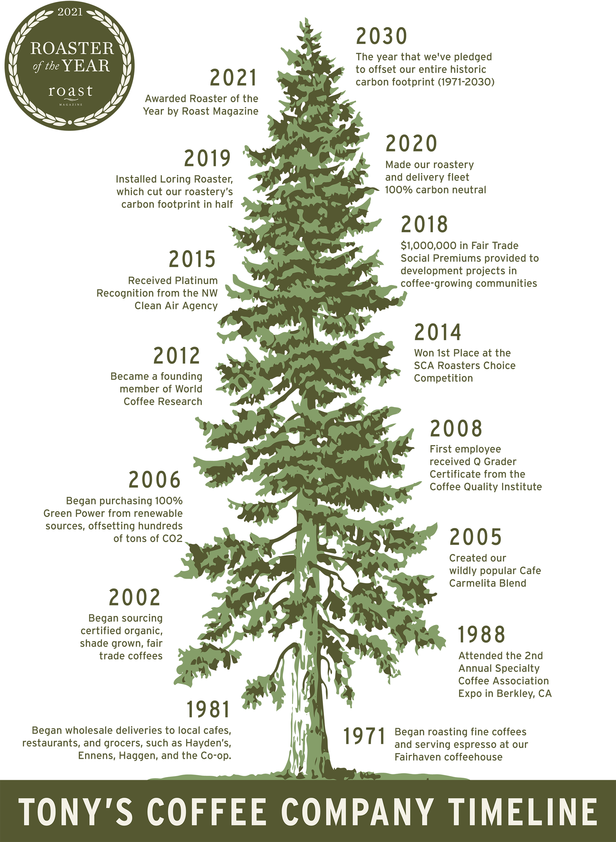 Tony's Coffee Company Timeline Tree with Roaster of the Year Badge