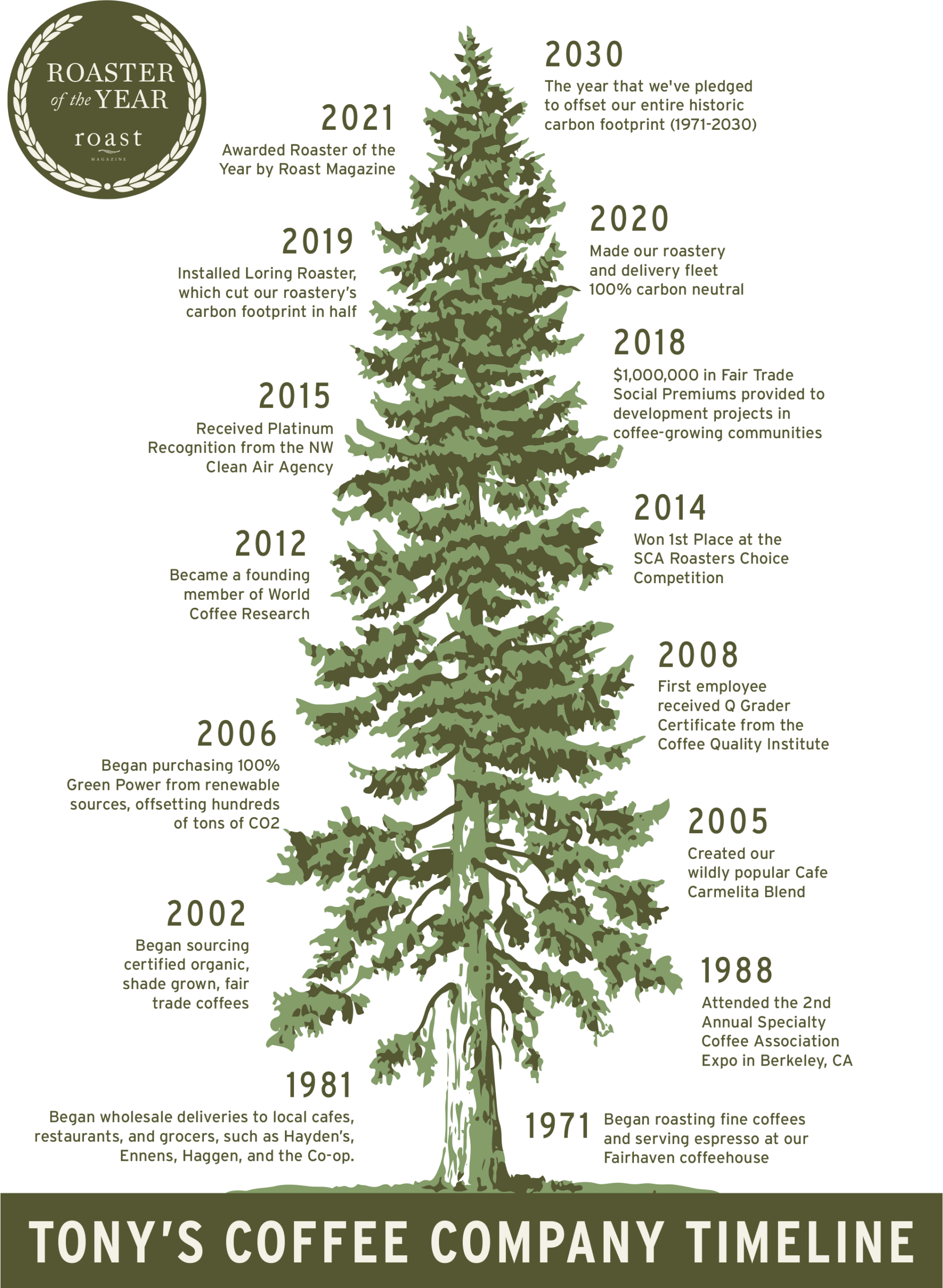 Tony's Coffee Company Timeline Tree with Roaster of the Year Badge